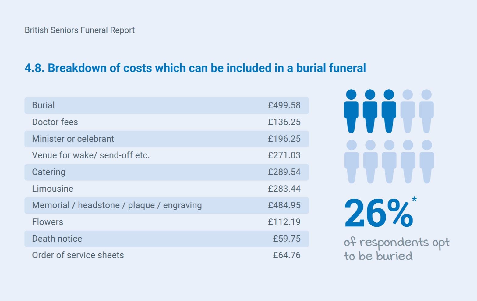 How To Keep Funeral Costs Down British Seniors
